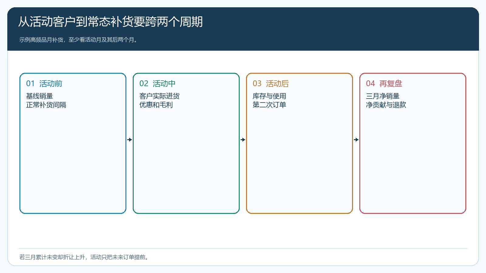 活动前、活动中、活动后跨两个补货周期核实际需求的复盘流程