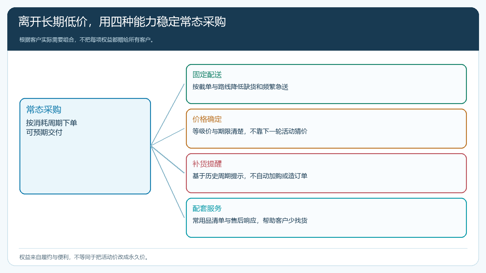 常态采购从固定配送、价格确定、补货提醒到配套服务的组合