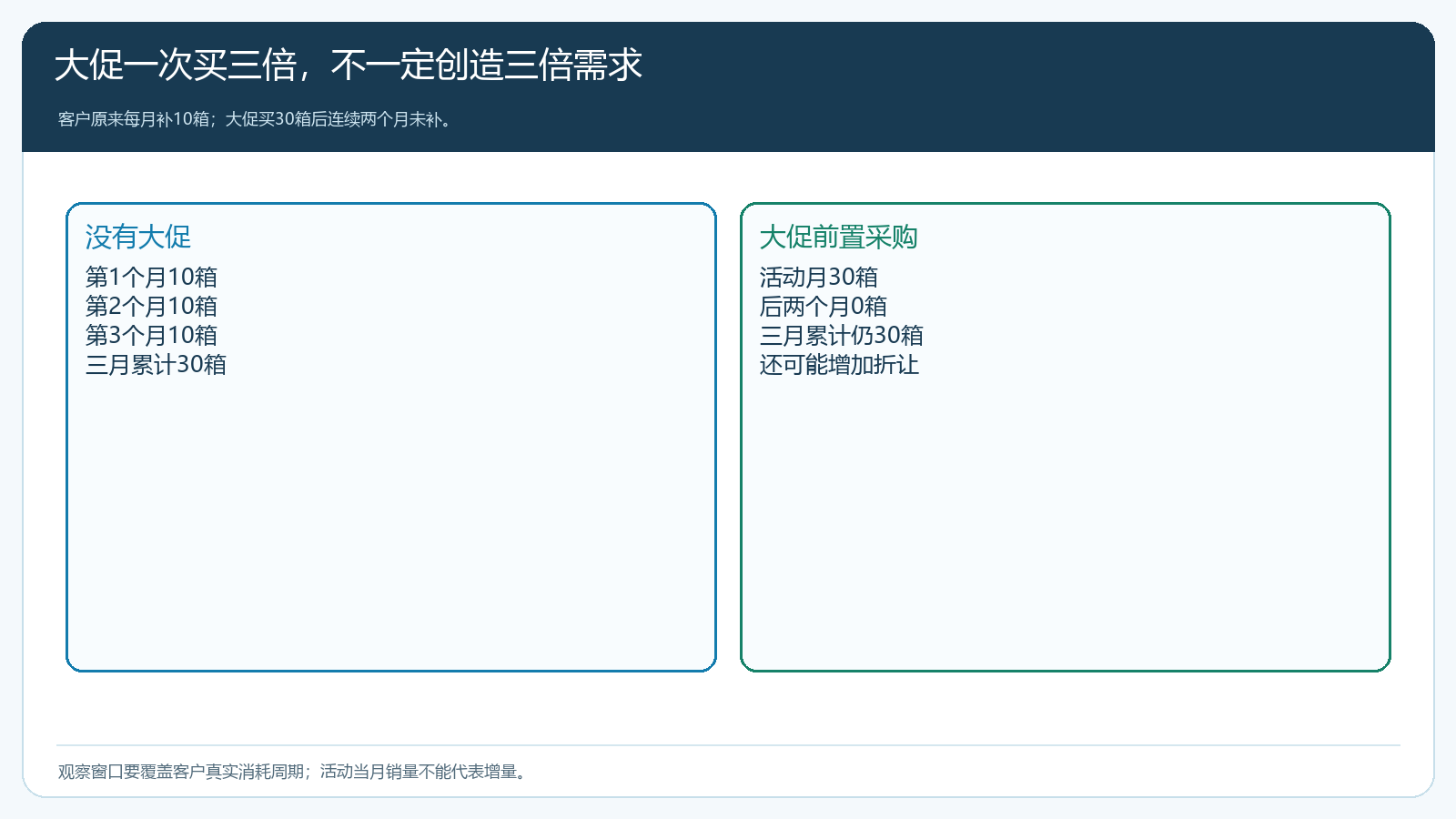 月购十箱的客户大促购三十箱后两月零补货的对照