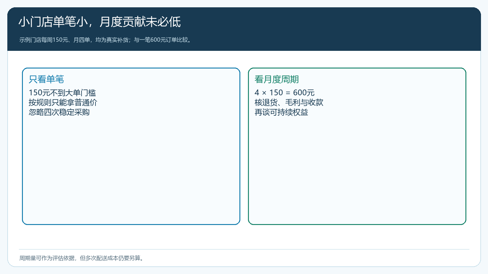 单笔150元的门店四周实际采购合计600元的评估对照