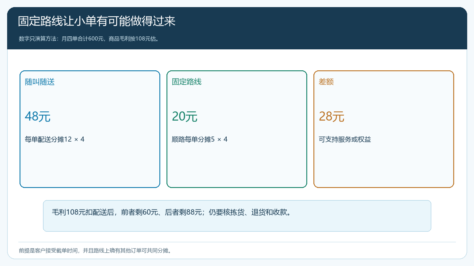 同一月四次小单在临时送与固定路线下的配送成本演算