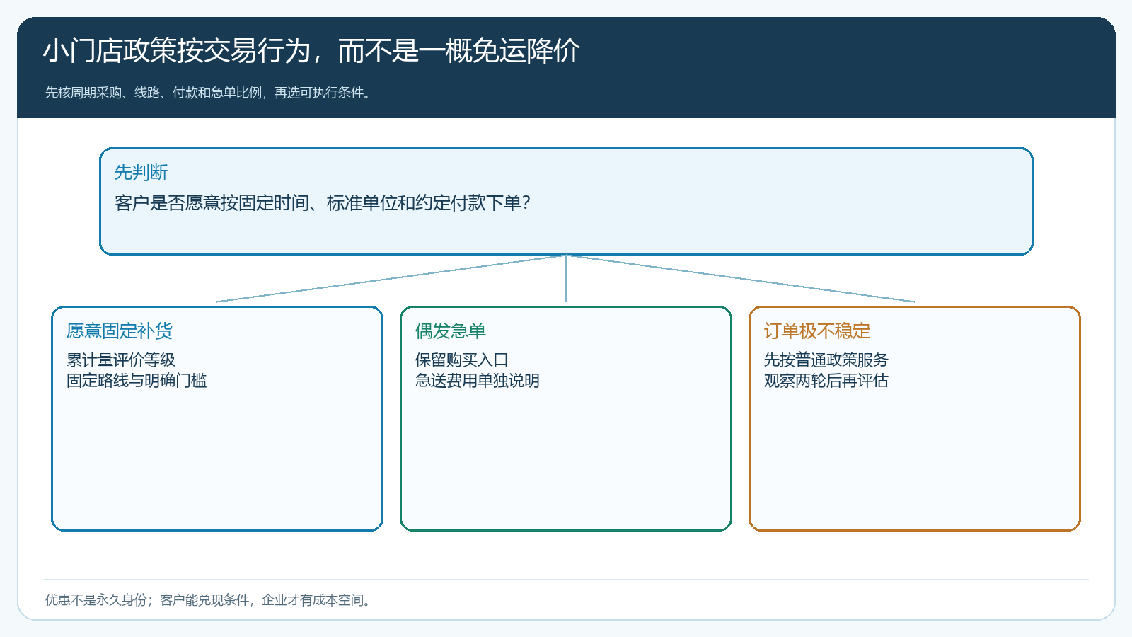 小门店固定补货、偶发急单和订单不稳定三种交易条件选择