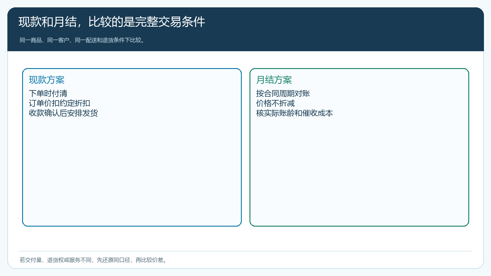 现款方案和月结方案按同一商品交付条件比较