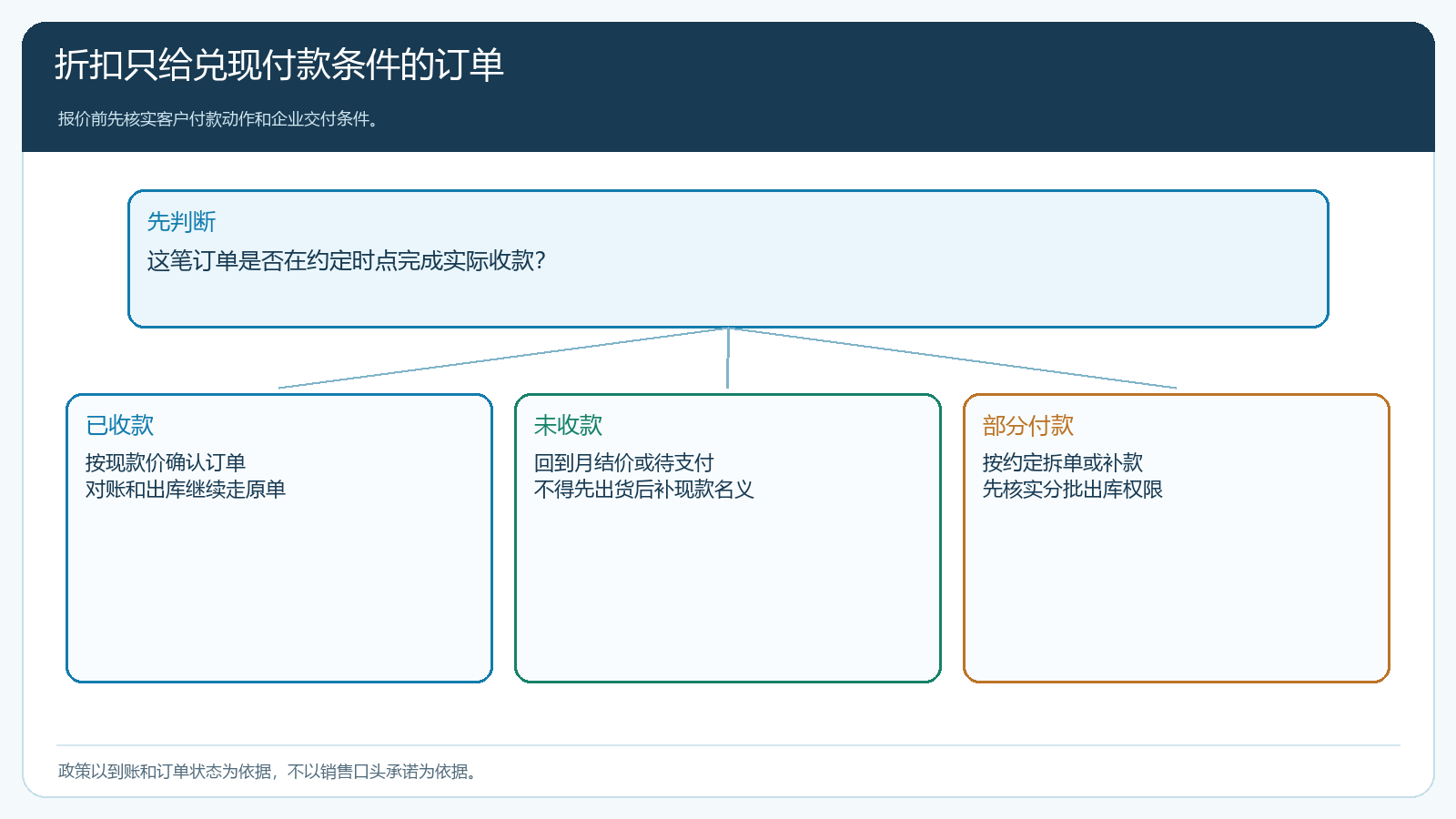 实际收款和出库之间的付款条件处理分支
