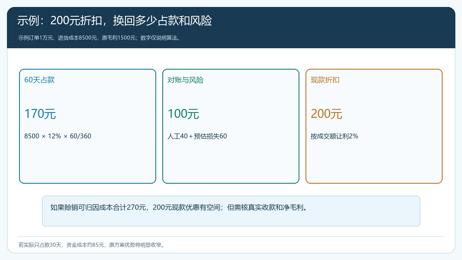 一万元订单现款折扣与六十天占款成本演算