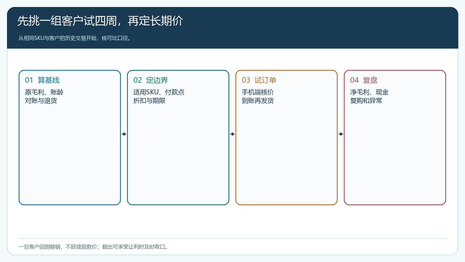 现款折扣试点从基线核算、规则试单到现金和毛利复盘的流程