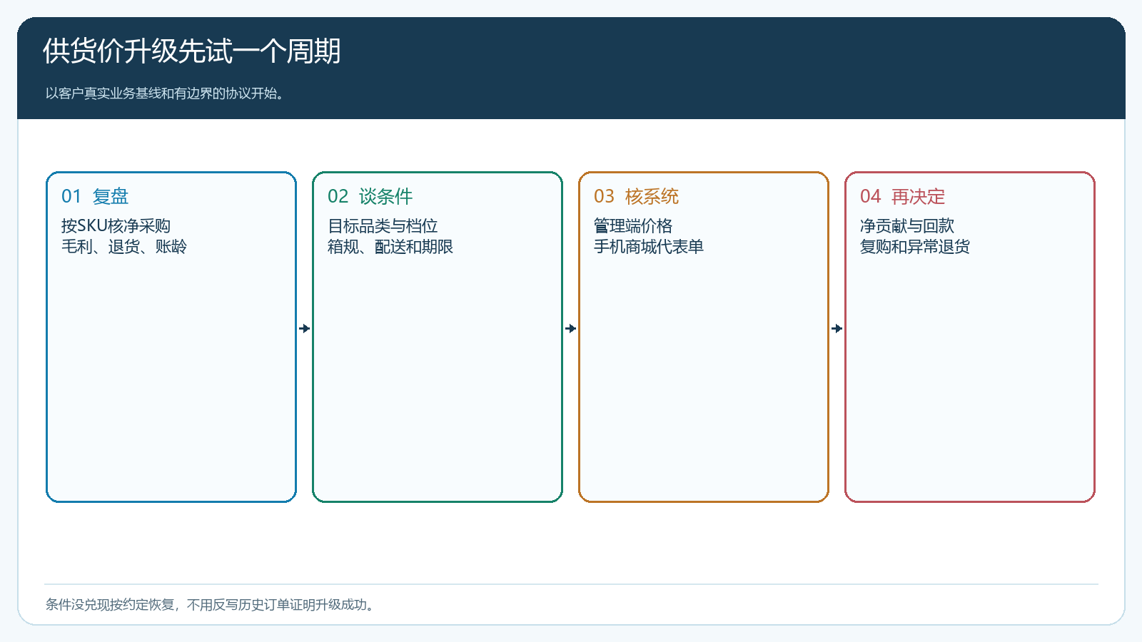 经销商供货价从采购结构复盘到客户试单和三个月复核的流程