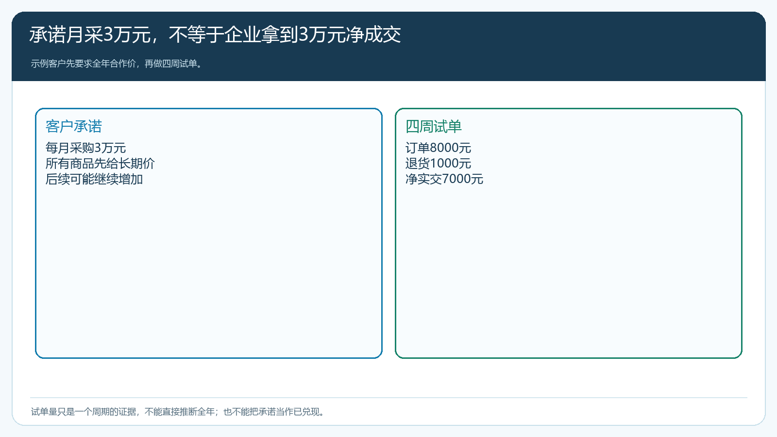 客户承诺月采三万元与四周实际净实交七千元的对照