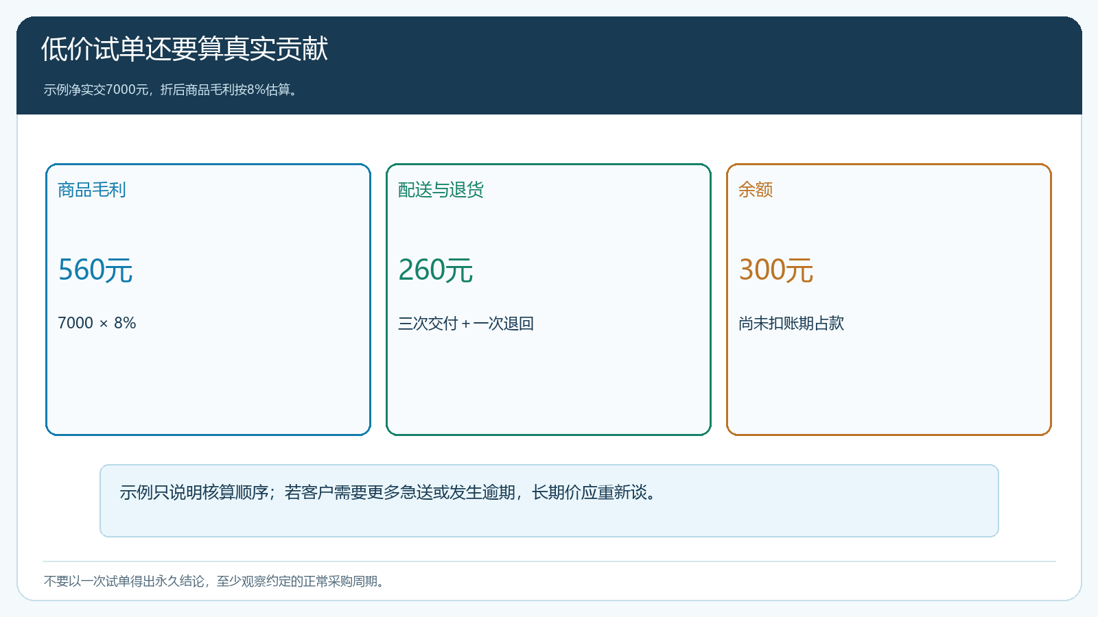 试单七千元净实交从商品毛利到配送退货成本的演算