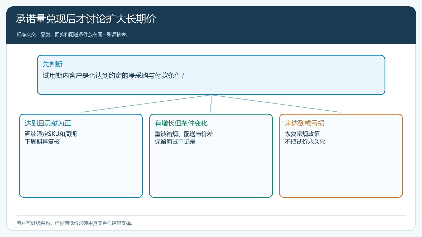 试用期是否达到净采购与付款条件的续价判断