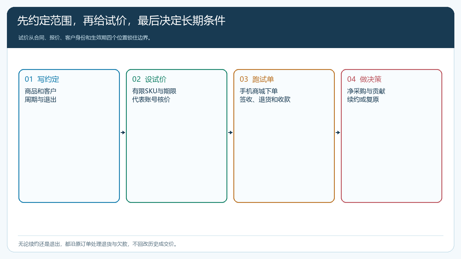 长期合作价从约定范围、试价订单到净贡献复盘的四步流程