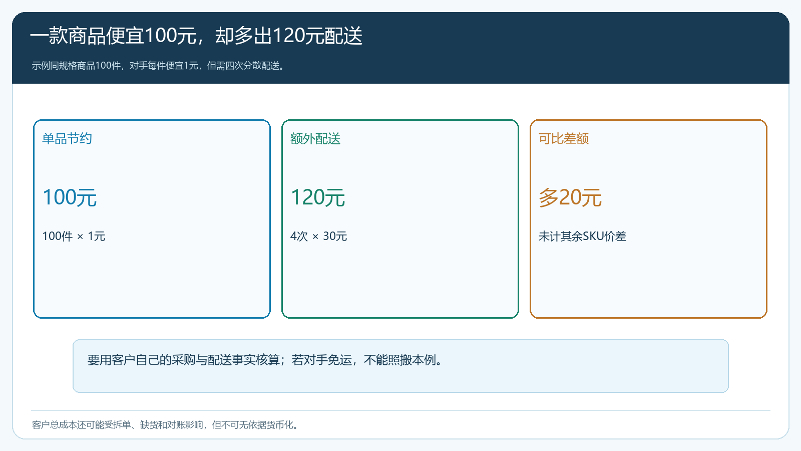单品节约一百元但额外配送一百二十元的采购总成本演算