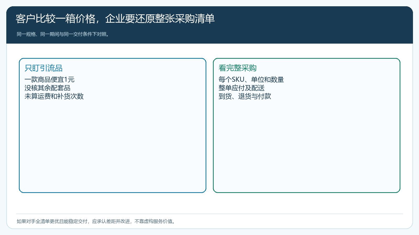只比一款商品与按完整采购清单对比的差别