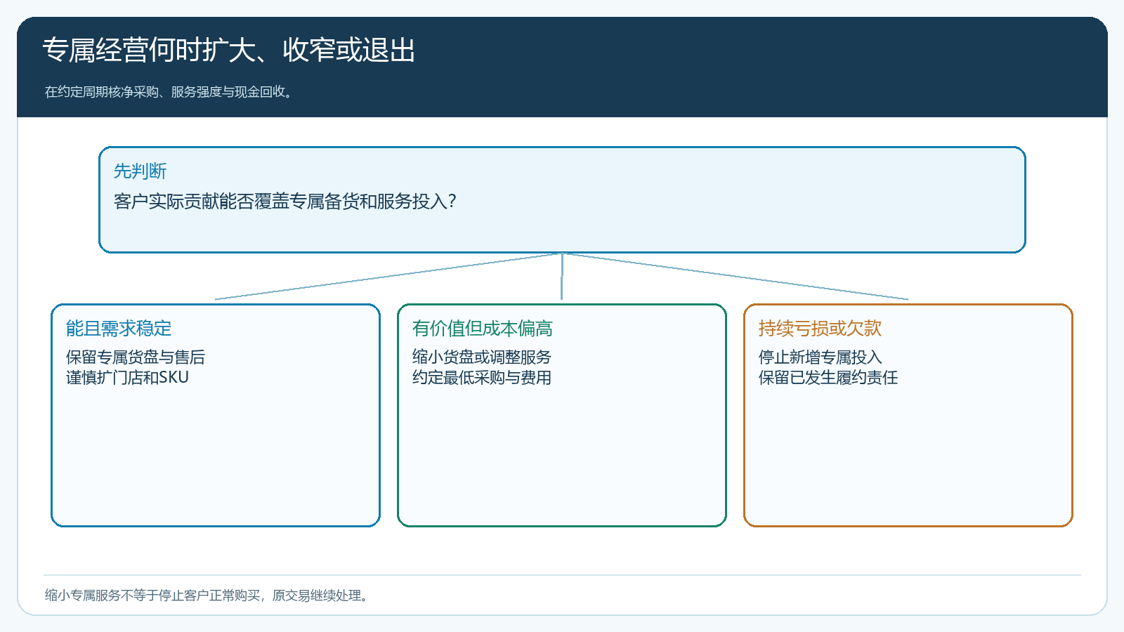 重点客户专属合作应扩大收窄还是停止新增投入的决策分支