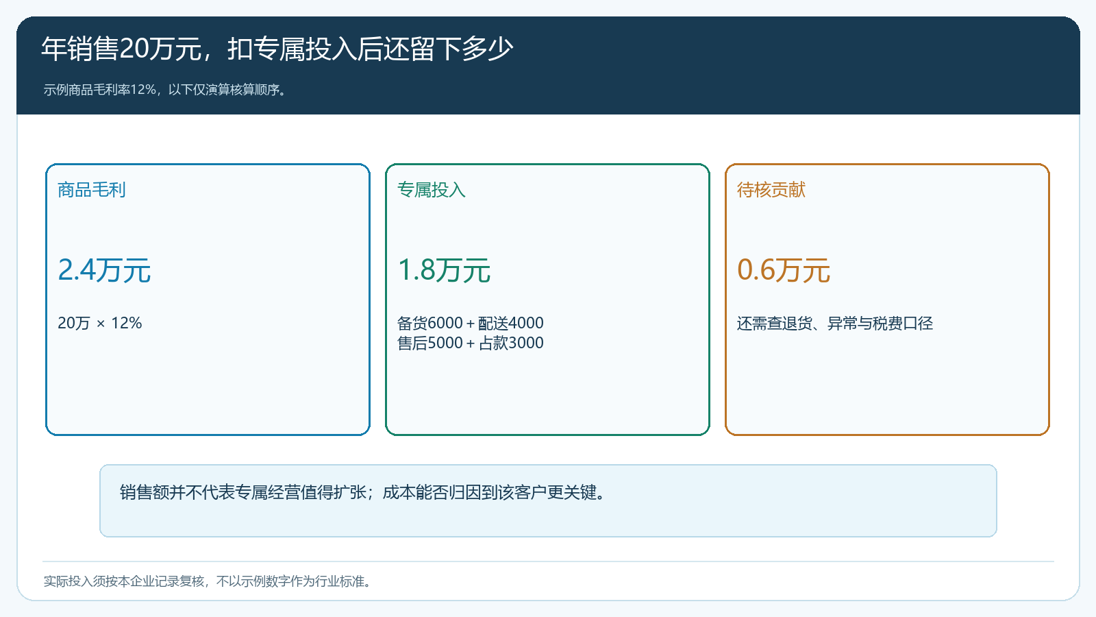 年销售二十万元扣专属备货配送售后和占款后的贡献演算