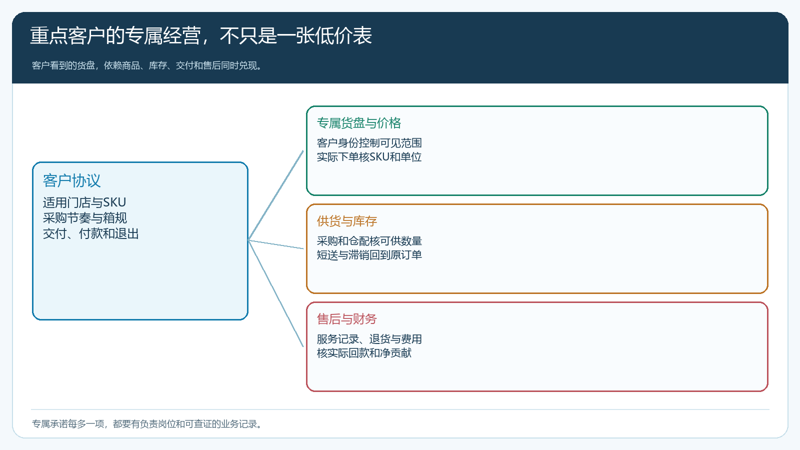 重点客户协议如何连接专属货盘、备货履约和售后财务记录