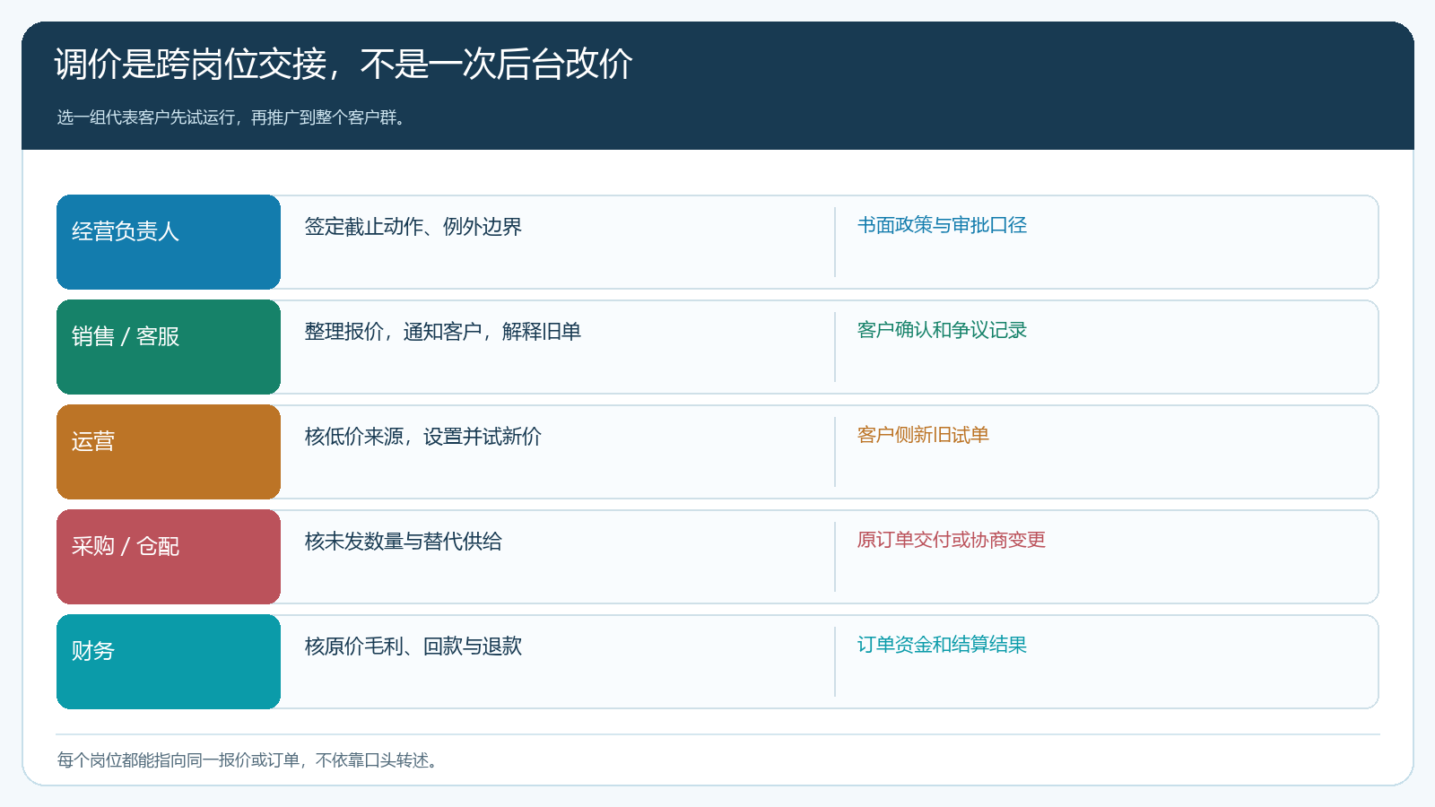 销售运营仓配客服财务协同完成价格政策切换