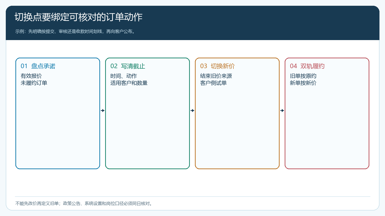 长期低价取消前后各交易状态的时间线