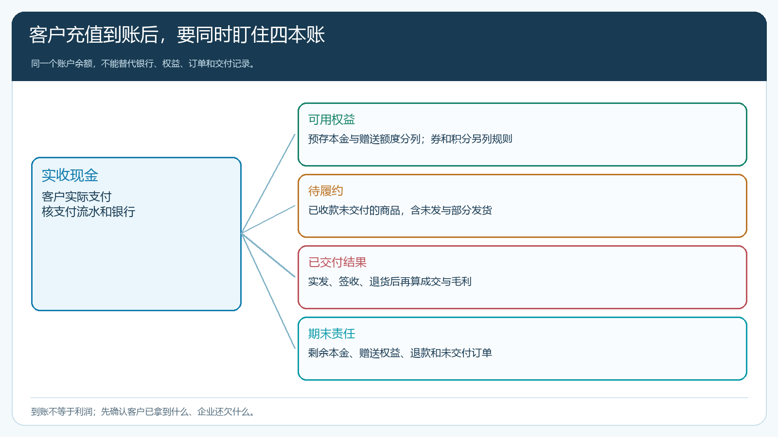 充值现金客户余额未履约订单和已交付结果之间的关系