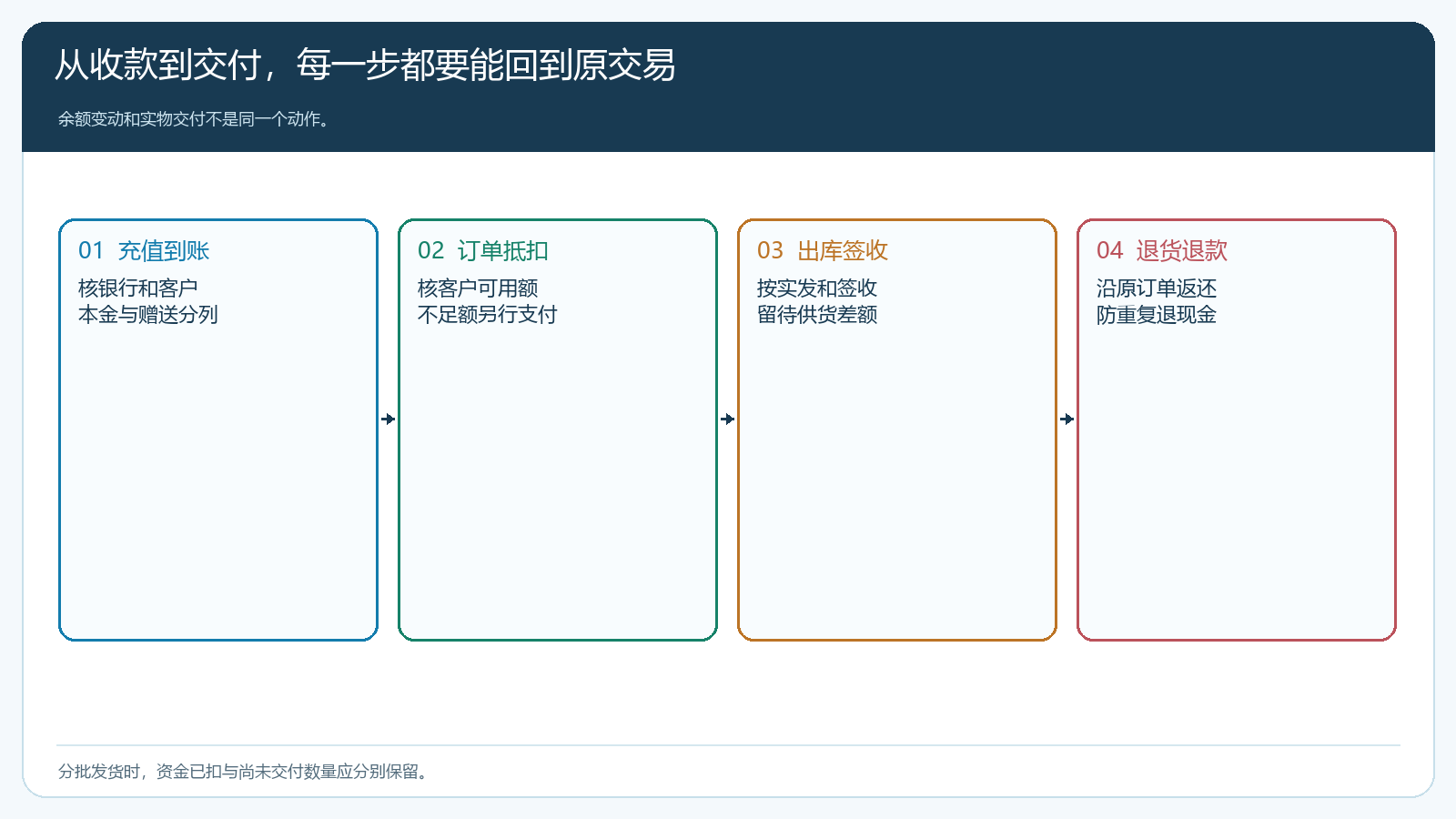 充值到账到下单抵扣发货退货的资金与货物流转