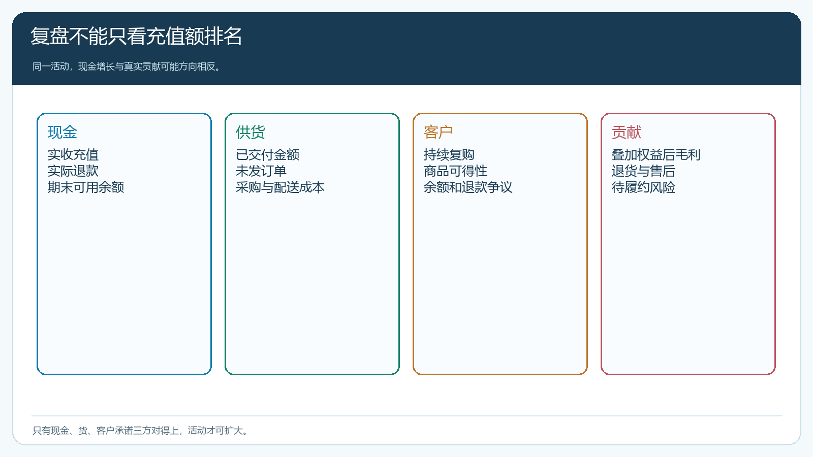充值活动从现金余额供货责任到净贡献的复盘口径
