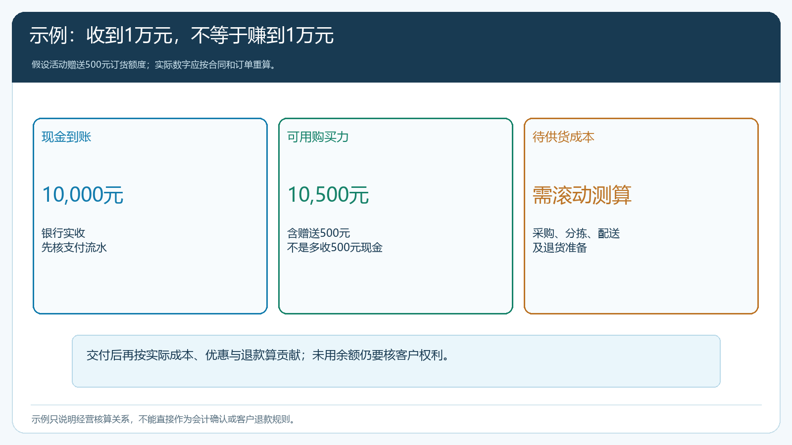 一万元充值加五百元权益的现金与交付演算