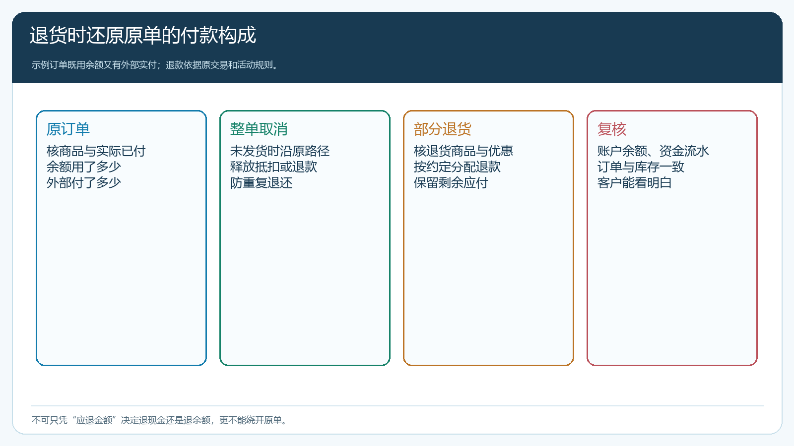 组合付款取消退货时按原资金来源回退