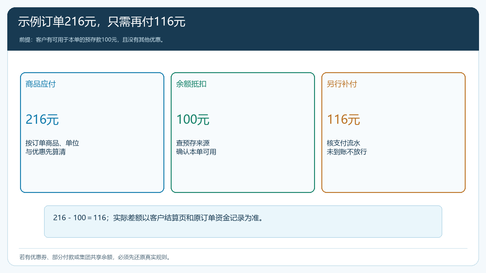 订单应付与预存余额优惠补款的关系
