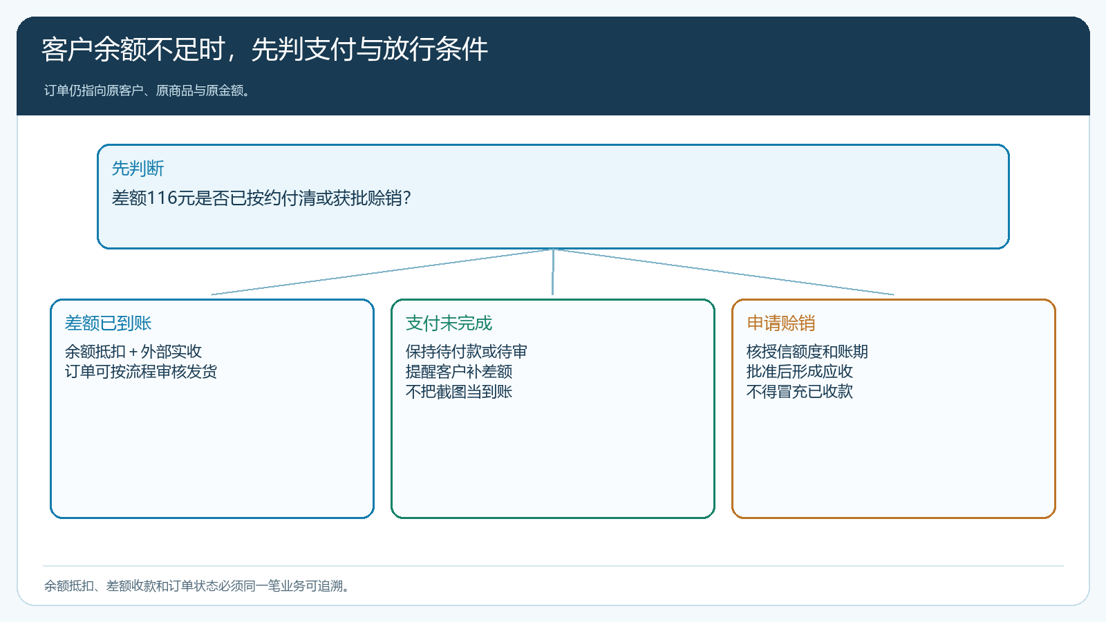 余额不足时客户补差额的正常和异常分支
