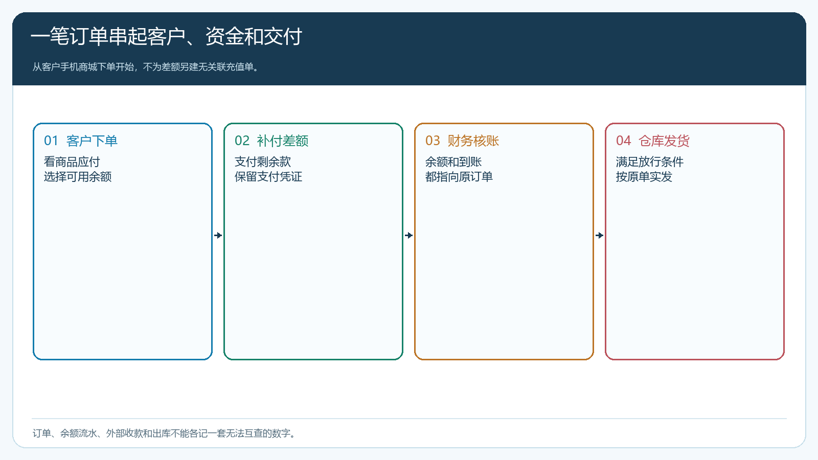 客户从手机结算到财务核账的组合付款时序