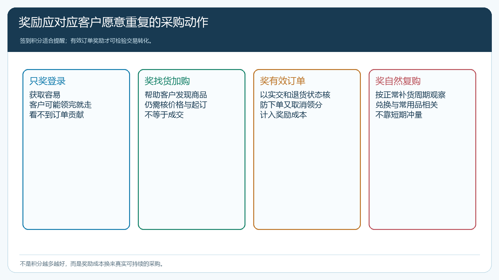 签到积分订货积分和兑换价值的匹配关系