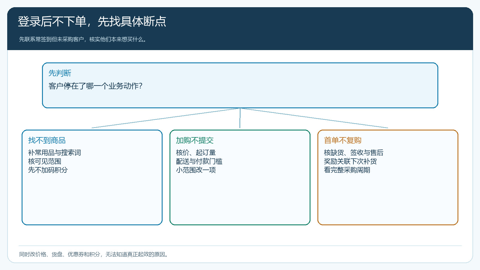 针对商品找不到加购不提交或首单不复购的分支干预