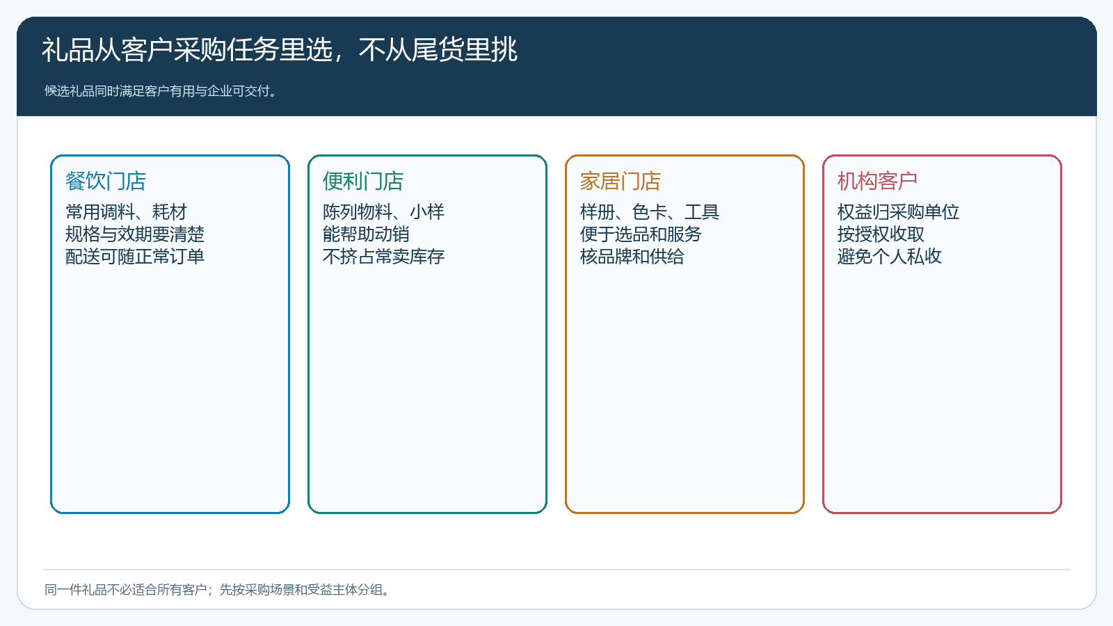 不同客户采购任务对应的积分兑换货盘