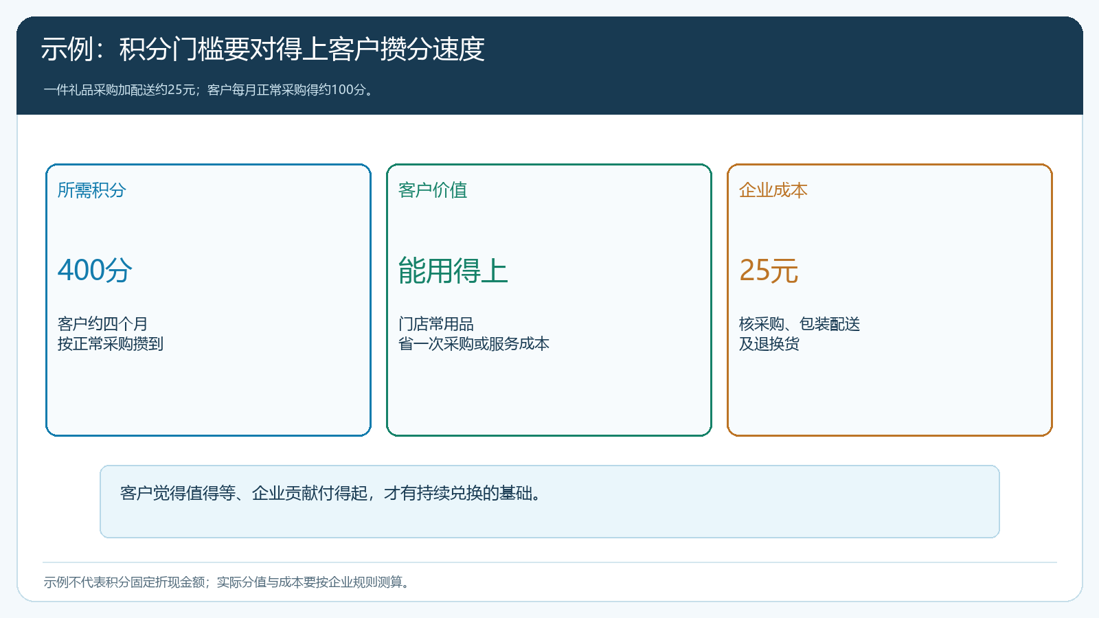 礼品所需积分客户攒分周期和企业交付成本演算