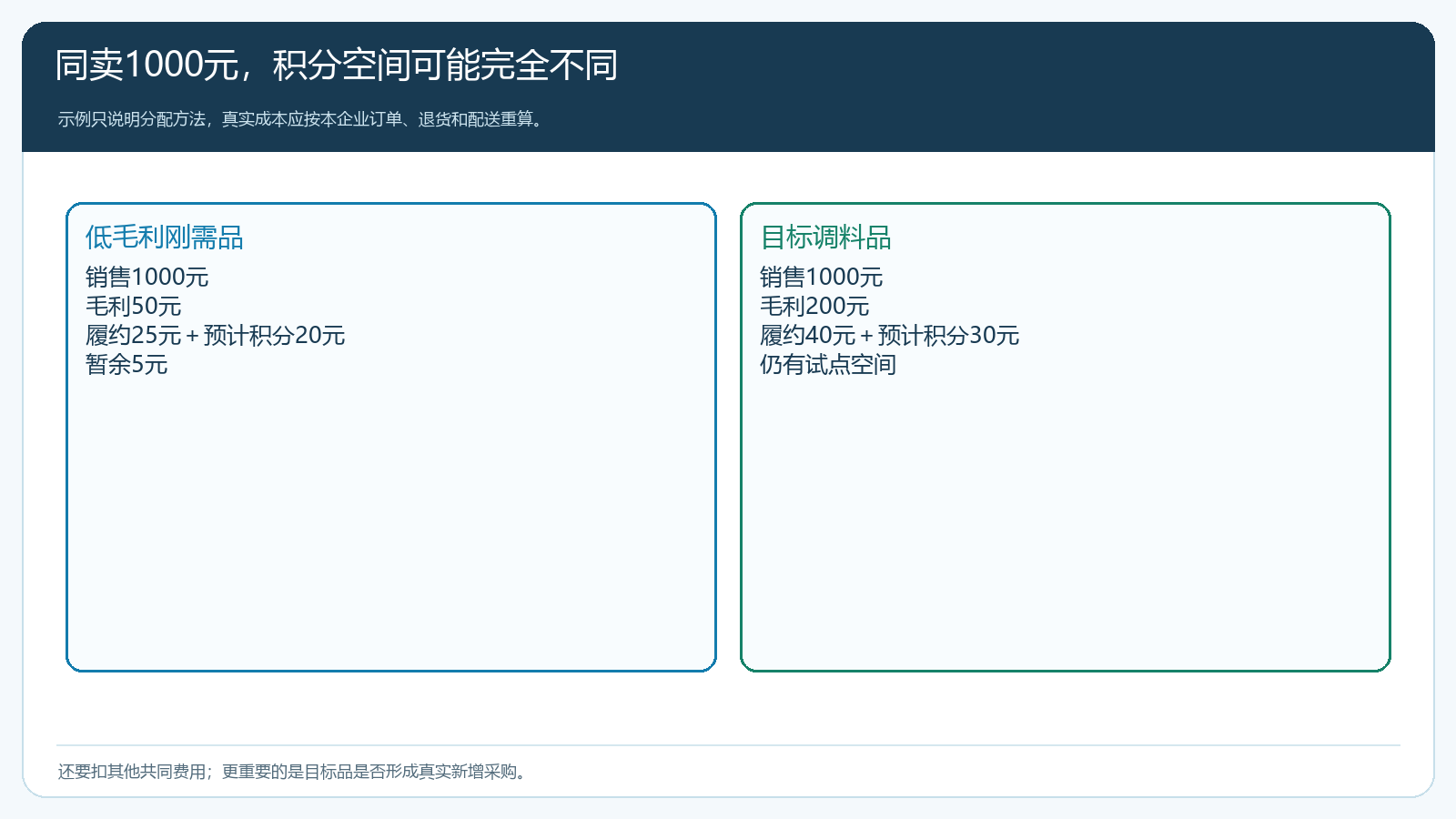 走量低毛利商品与目标商品的积分成本贡献比较
