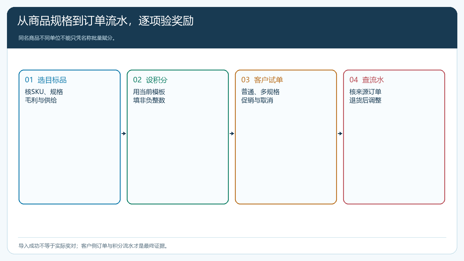 商品规格订货积分的设置与试单核验流程