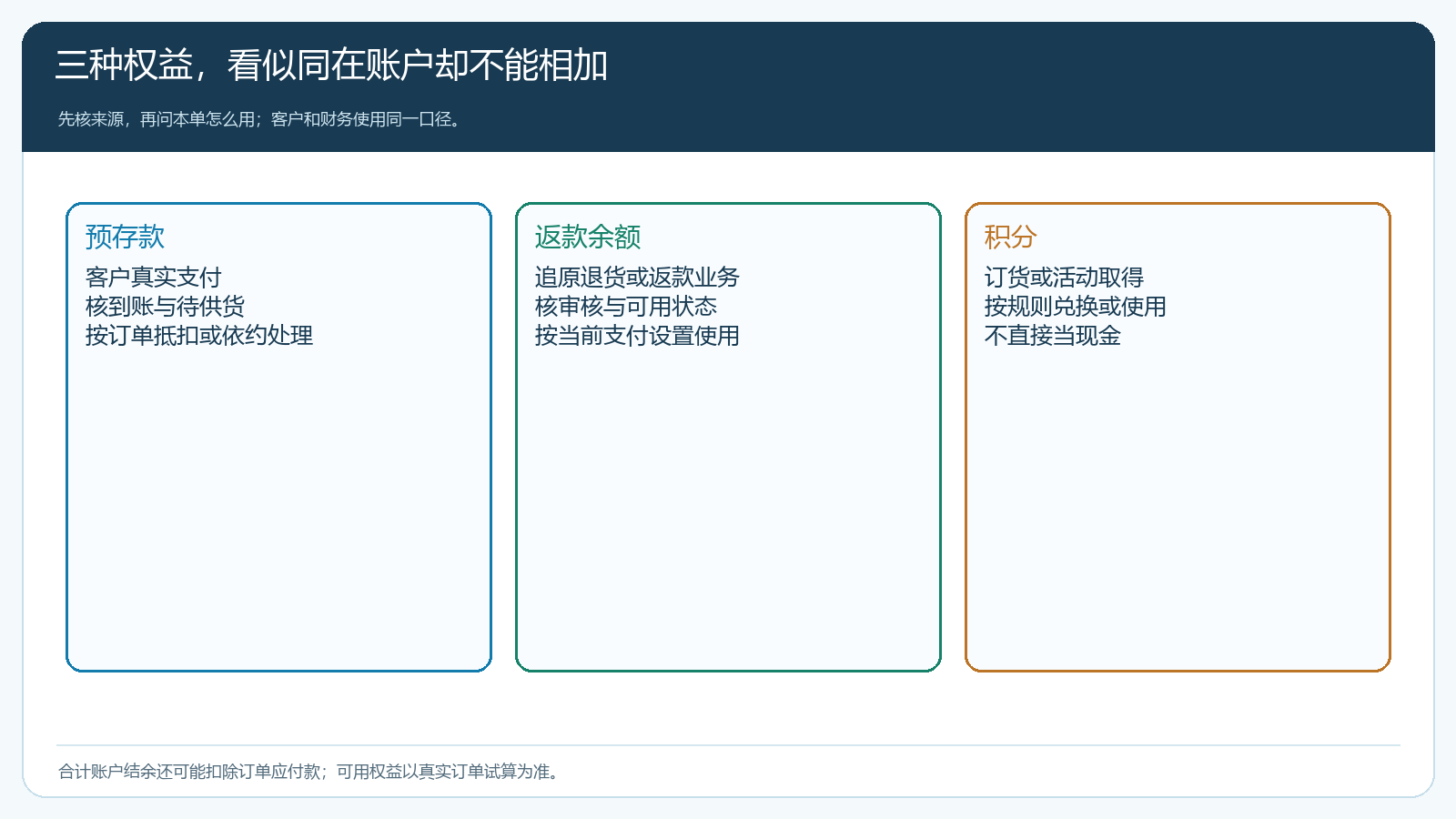 预存款返款积分三类权益的来源使用和回退边界