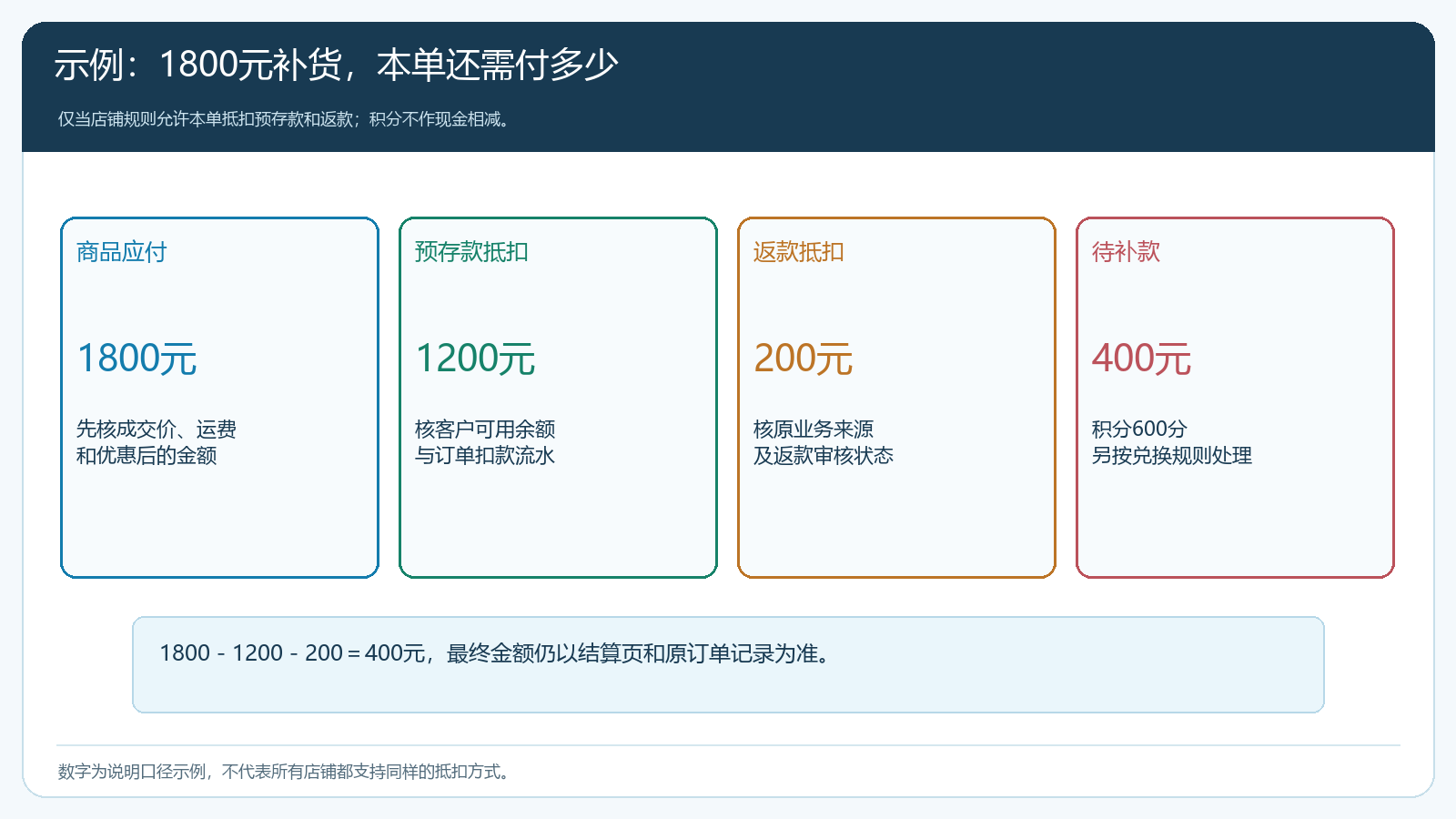 同一笔补货订单的余额和积分试算