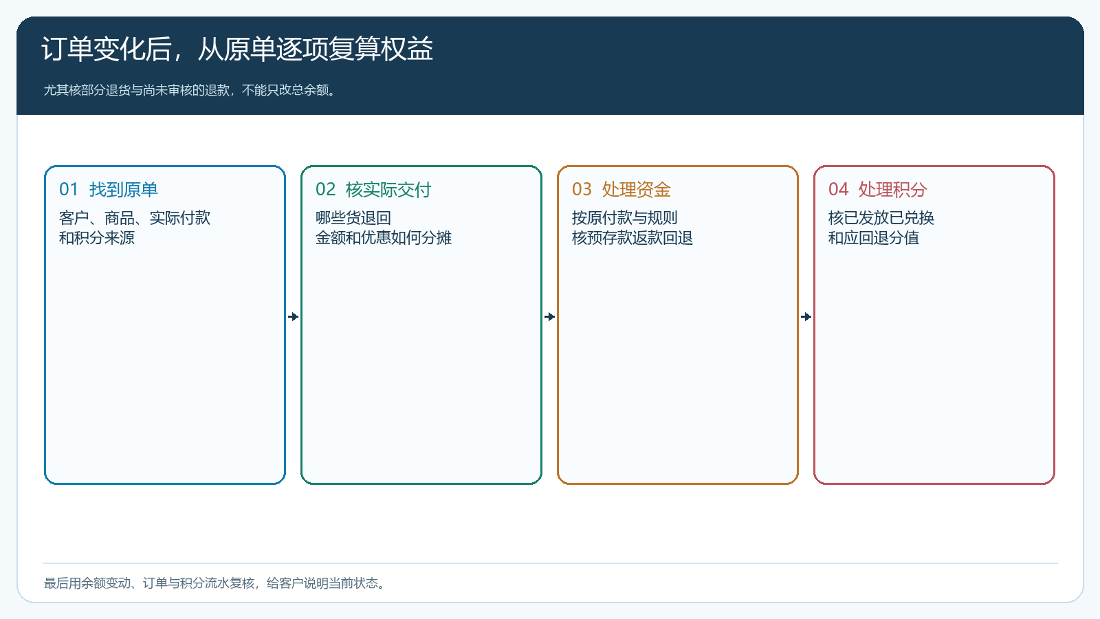 取消退货时各类权益回到原订单的核对路径