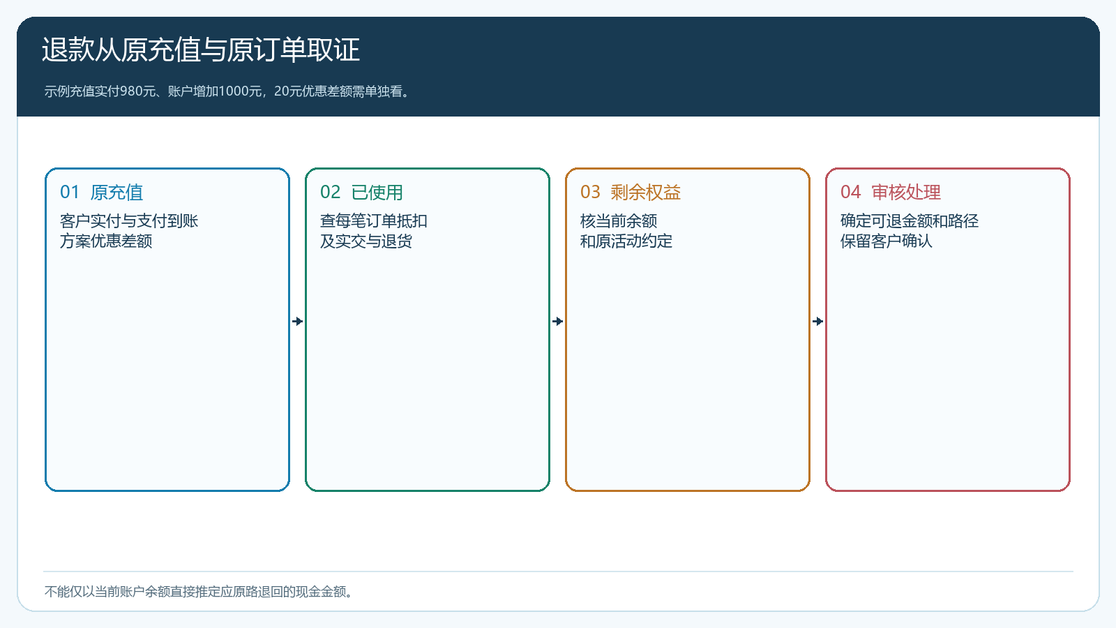 充值支付、订单抵扣和退款回退的原单对账路径