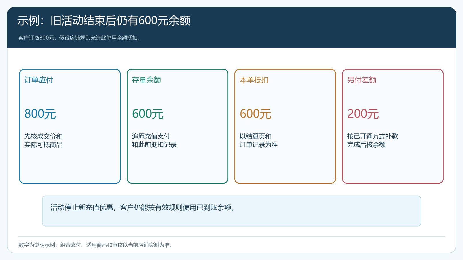 过期后余额抵扣与补差的代表订单试算