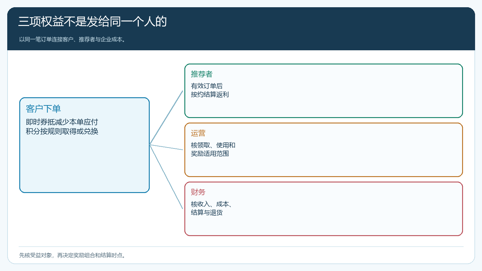 一笔订单中客户推广者和企业分别得到什么