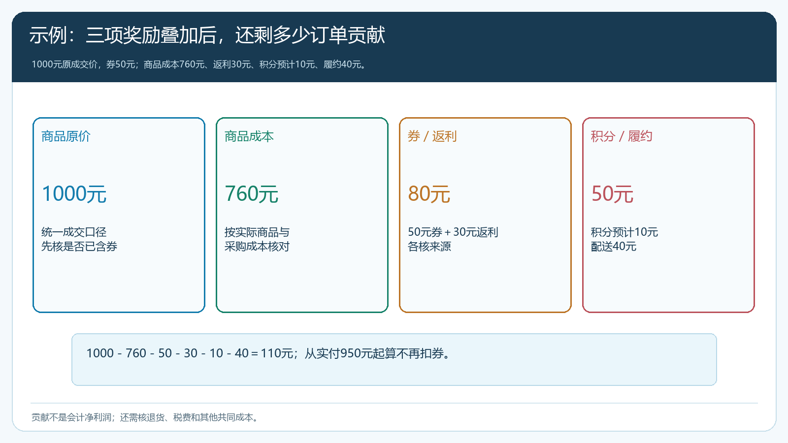 优惠券返利积分和配送成本的一单贡献演算