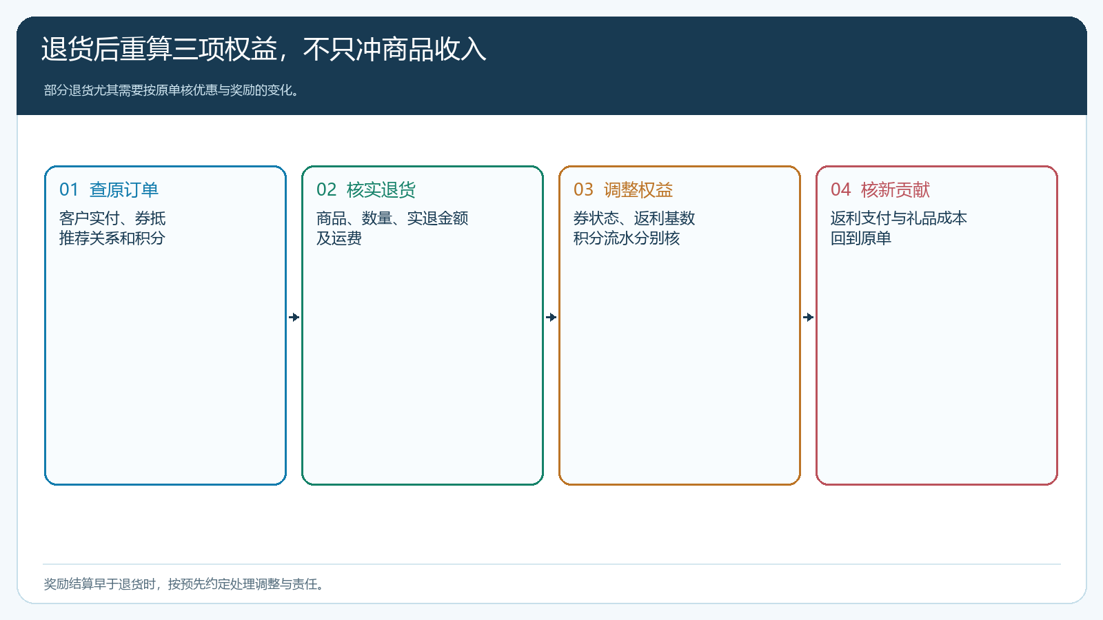 退货从原订单重新核券返利积分的处理路径