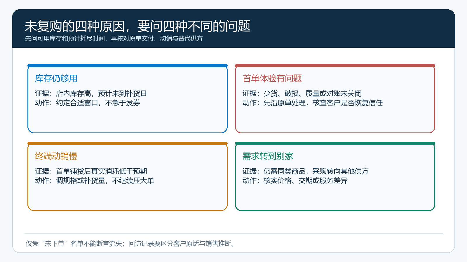 四类未复购原因对应的可观察证据、回访问题与下一步动作