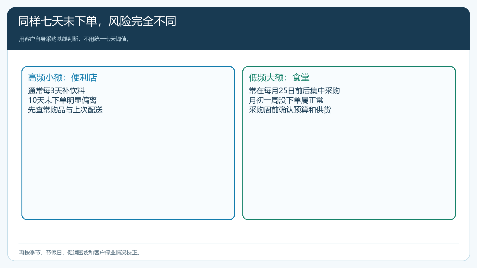 高频小额与低频大额客户的正常采购节奏对比