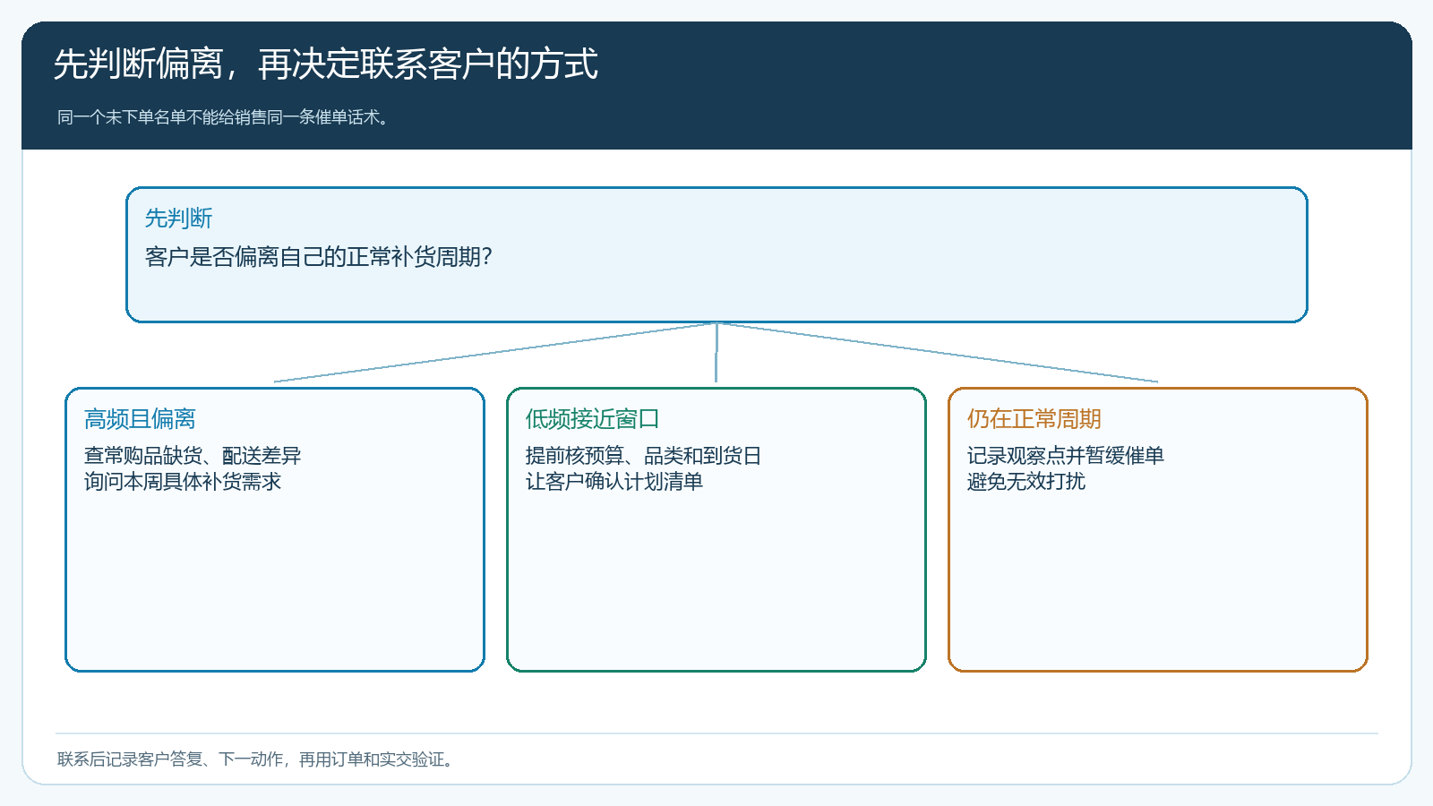 两类客户从异常信号到跟进动作的分流判断