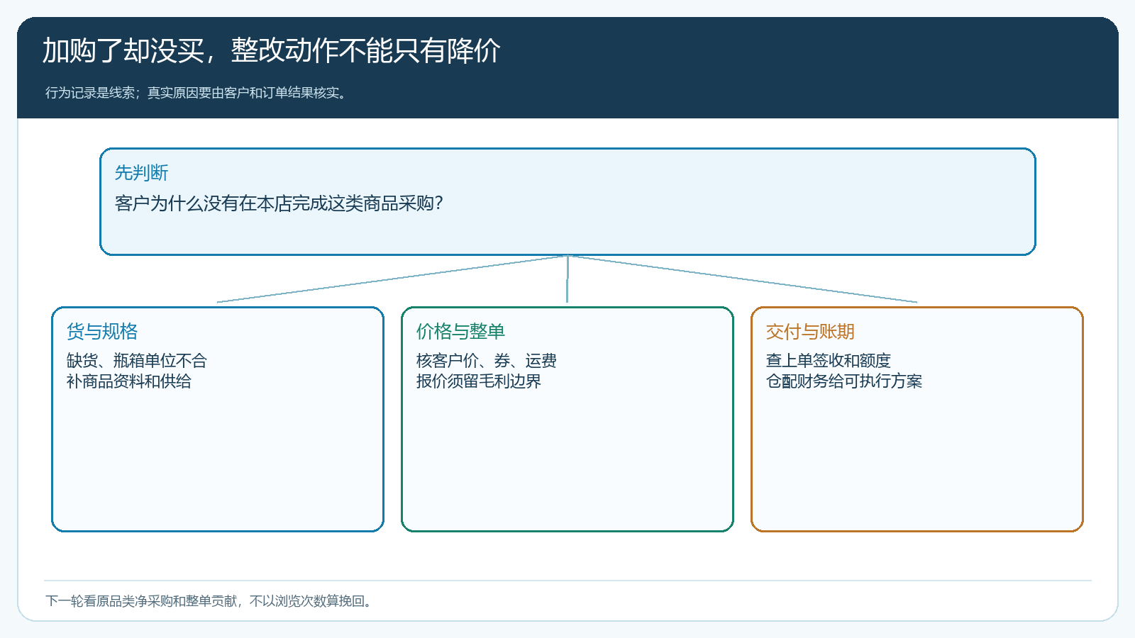 加购未成交按货价交付账期分流的诊断路径
