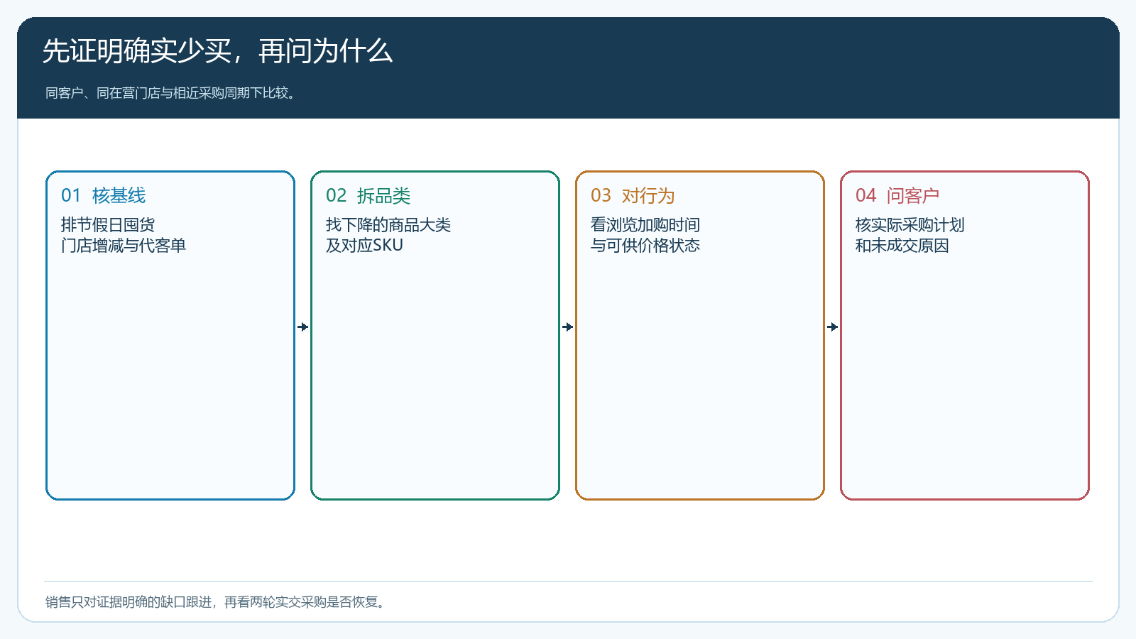 客户采购下降先按门店品类订单来源拆口径