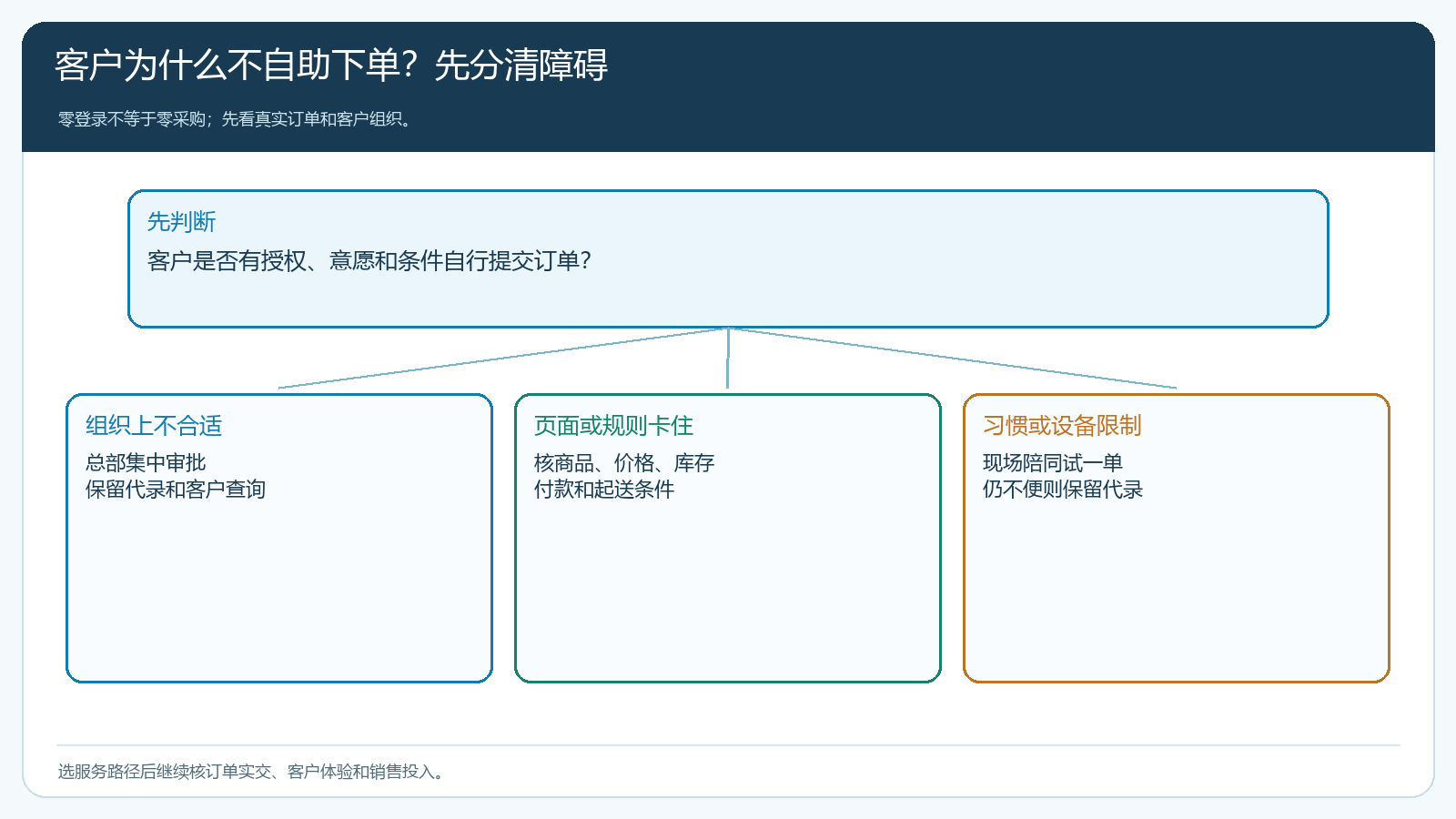 客户不自助下单的组织产品服务与使用障碍判断
